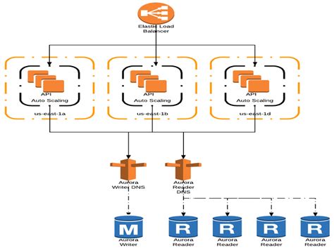 amazon aurora replication lag.